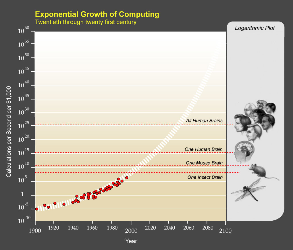 Ray Kurzweil’s chart of the exponential growth of computing power over the 20th and 21st centuries